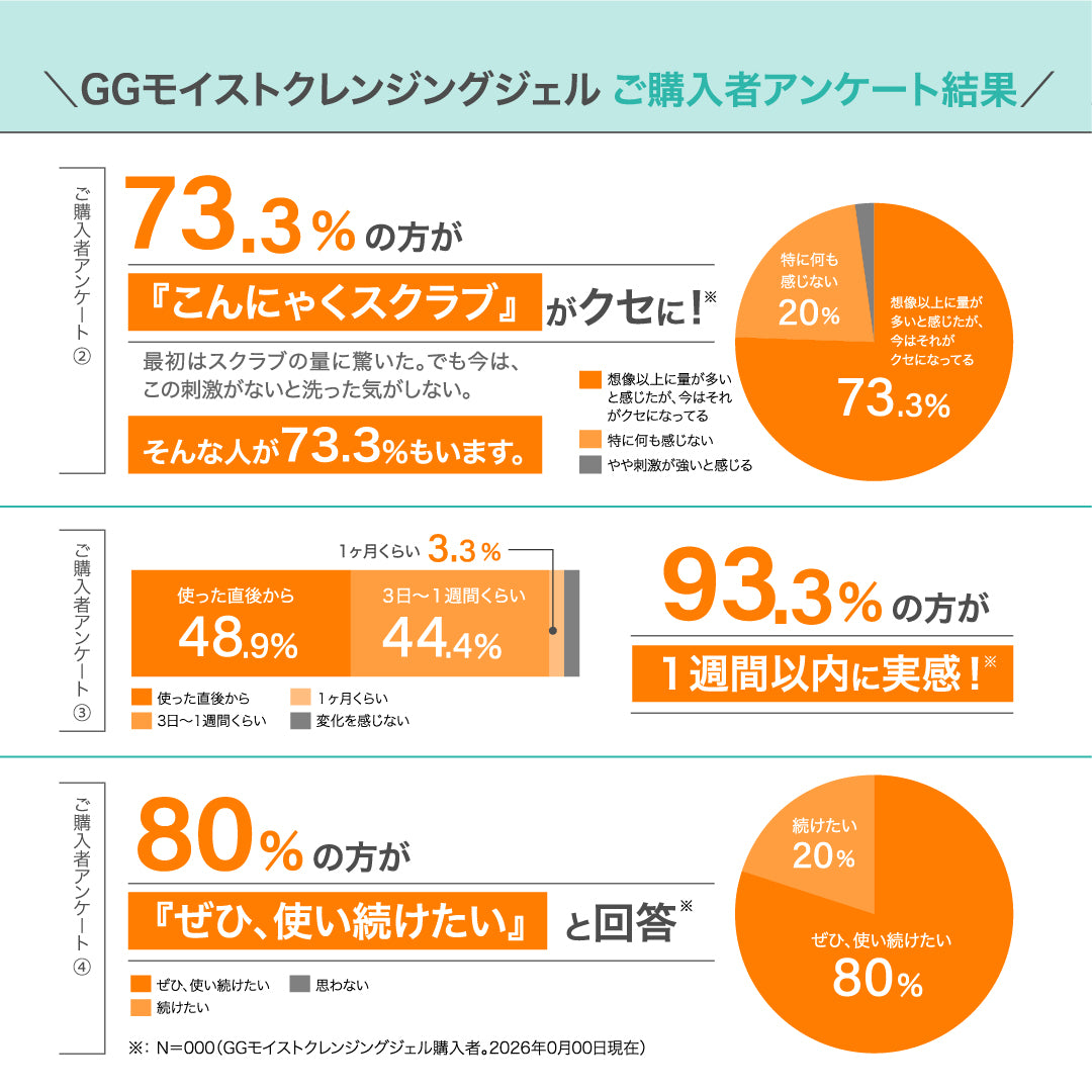 GGシリーズ　GGモイストクレンジングジェル グリシルグリシン高配合 アゼライン酸高配合 こんにゃく スクラブ 角質ケア ピーリング エイジング 毛穴 ニキピタ 送料無料
